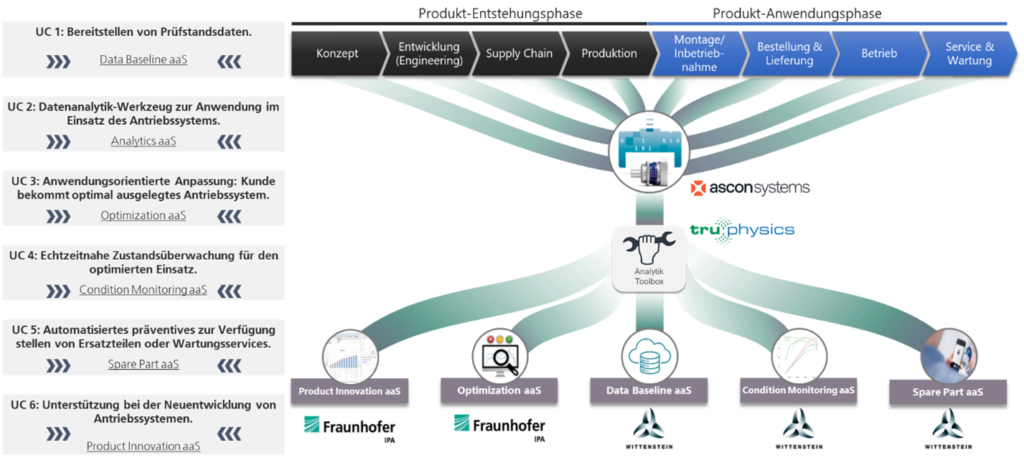 Die sechs Dienste des X-Forge-Forschungsprojektes PLCEaaS © Ascon Systems1