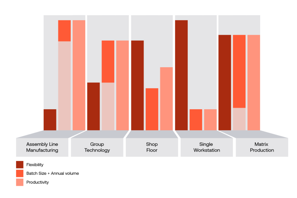 Comparison production approaches
